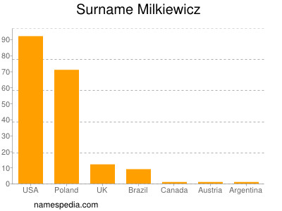 Surname Milkiewicz