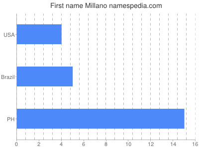 Given name Millano