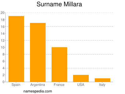 Surname Millara
