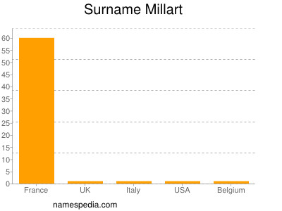 Surname Millart