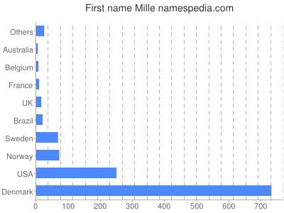 Given name Mille