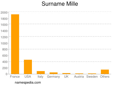 Surname Mille