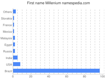 Given name Millenium