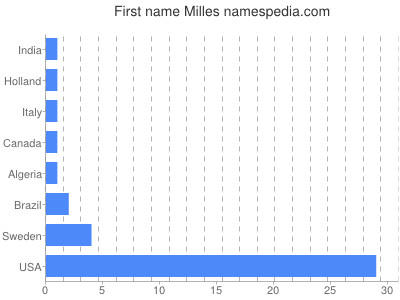 Given name Milles