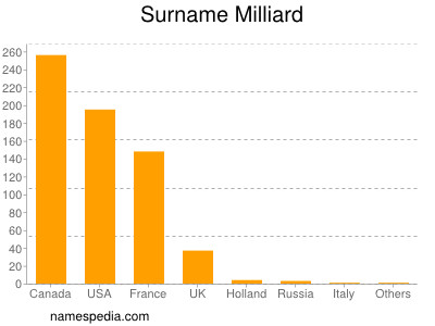 Surname Milliard