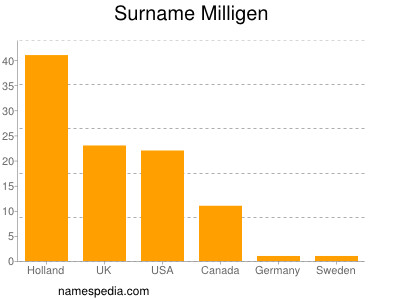 Surname Milligen