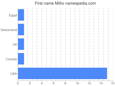 Given name Millio