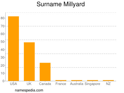 Surname Millyard