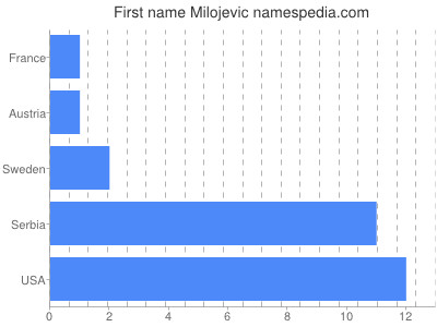 Given name Milojevic