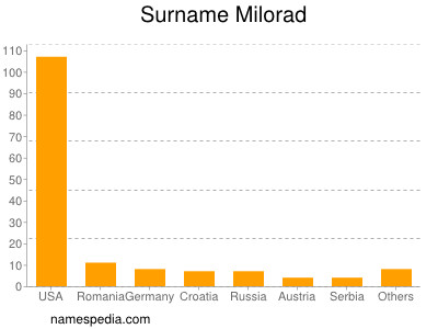 Surname Milorad