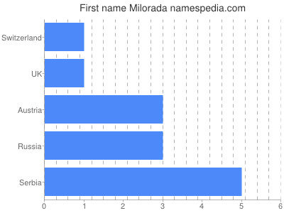 Given name Milorada