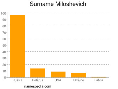 Surname Miloshevich