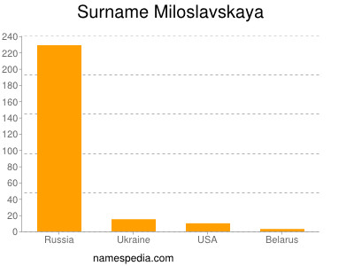 Surname Miloslavskaya