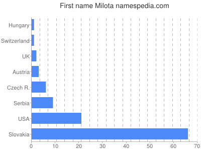 Given name Milota