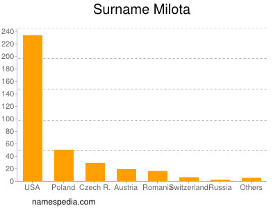 Surname Milota