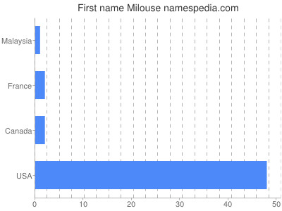 Given name Milouse