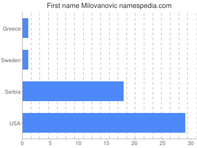 Given name Milovanovic