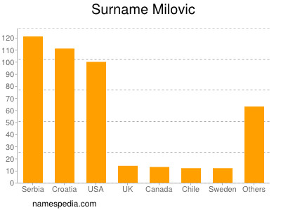 Surname Milovic