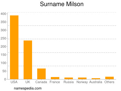Surname Milson