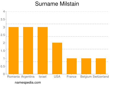 Surname Milstain