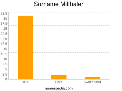 Surname Milthaler
