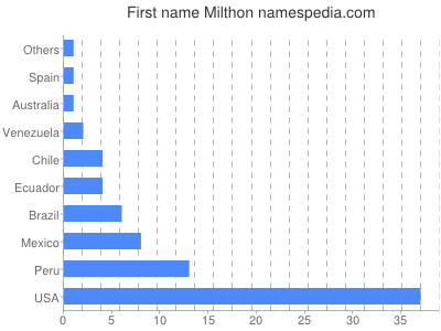 Given name Milthon