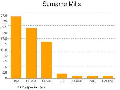 Surname Milts