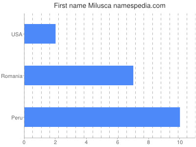Given name Milusca