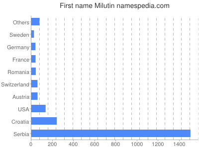 Given name Milutin