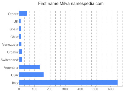 Given name Milva