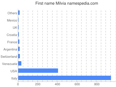 Given name Milvia