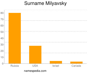 Surname Milyavsky
