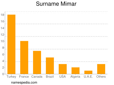 Surname Mimar
