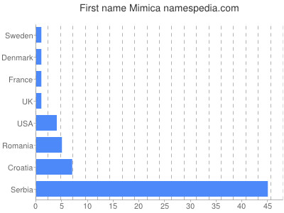 Given name Mimica