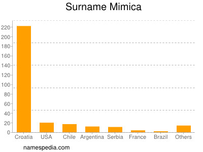 Surname Mimica