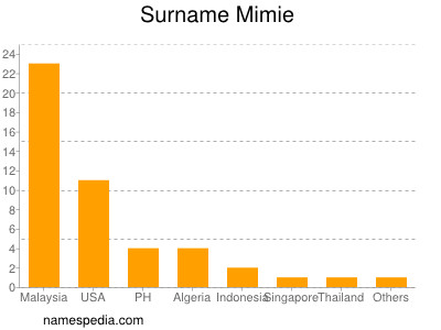 Surname Mimie