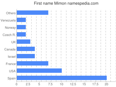Given name Mimon
