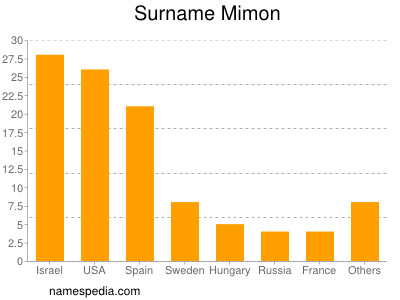 Surname Mimon
