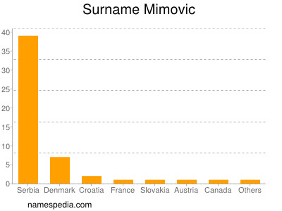 Surname Mimovic