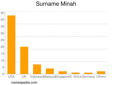 Surname Minah