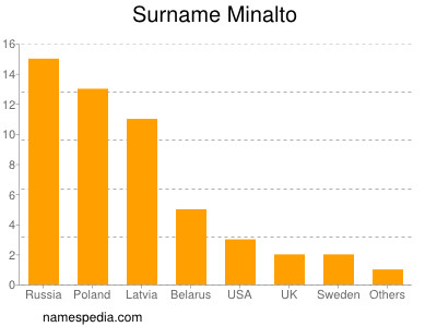 Surname Minalto