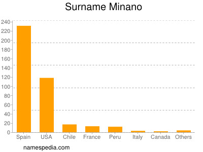 Surname Minano