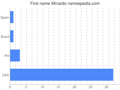 Given name Minardo