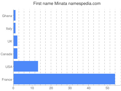 Given name Minata