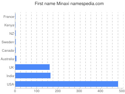 Given name Minaxi