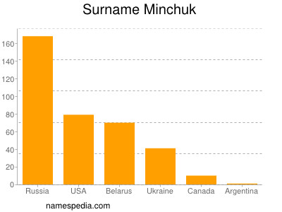 Surname Minchuk