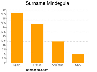 Surname Mindeguia