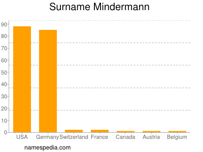 Surname Mindermann