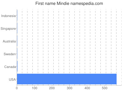Given name Mindie