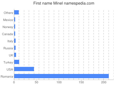 Given name Minel